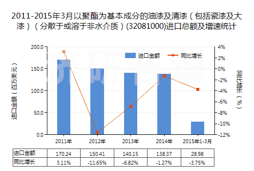 2011-2015年3月以聚酯為基本成分的油漆及清漆(包括瓷漆及大漆)(分散于或溶于非水介質(zhì))(32081000)進(jìn)口總額及增速統(tǒng)計(jì) 2011-2015年3月以聚酯為基本成分的油漆及清漆(包括瓷漆及大漆)(分散于或溶于非水介質(zhì))(32081000)進(jìn)口總額及增速統(tǒng)計(jì)
